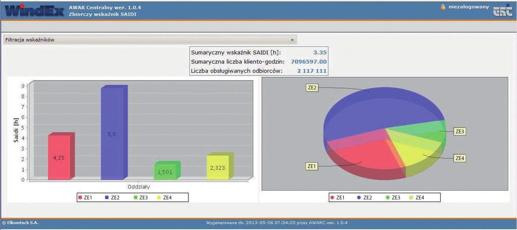 SYSTEMY IT WindEx AWAR Centralny Wyliczanie scentralizowanych wskaźników Zbiorczy wskaźnik SAIDI na poziomie koncernu energetycznego Oprogramowanie Aplikacje OMS poziomu sieci WN Oddziały CECHY