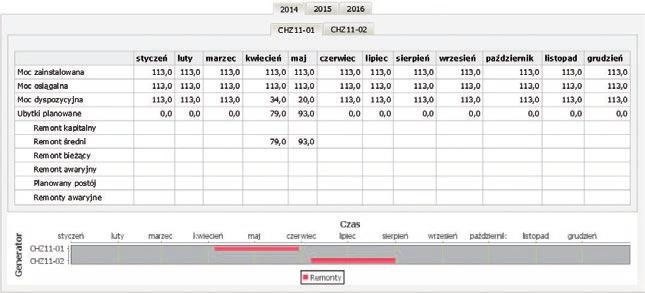 obejmuje obsługę doby operacyjnej. Na bieżąco sygnalizowane są przekroczenia dopuszczalnych odstępstw wartości produkcji od założonego planu.