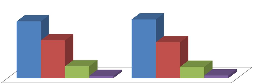 mniej niż 15 min od 15 do 30 min powyżej 30 do 60 min ponad godzinę 52,2% 54,0% 34,8% 33,1% 10,9% 2,1% 10,4% 2,5% I tura II tura Tabela 23.