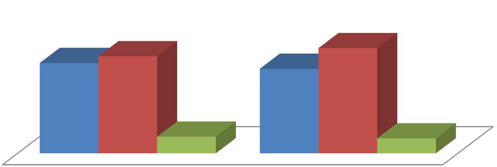 tak nie trudno powiedzieć 44,1% 47,4% 41,3% 51,4% 8,1% 7,3% I tura II tura Zdecydowanie częściej ćwiczenia fizyczne wykonują kobiety (I tura - 46,8%; II tura 45,4%), niż mężczyźni (I tura - 38,3%; II