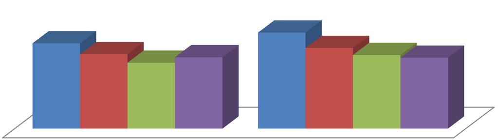 Wykonywanie ćwiczeń fizycznych przez co najmniej 30 minut bez przerwy a poziom wykształcenia wyższe średnie zawodowe podstawowe 49,5% 55,7% 43,1% 46,8% 41,4% 38,2% 42,7% 41,1% II etap Najczęściej