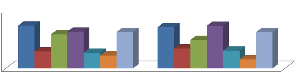 tak 41,1% 33,2% 17,5% 6,9% 1,3% nie 32,3% 36,6% 19,4% 9,1% 2,6% Odnosząc się do częstotliwości wykonywania ćwiczeń dominującą grupą są osoby ćwiczące codziennie zwłaszcza w I turze stanowiły one