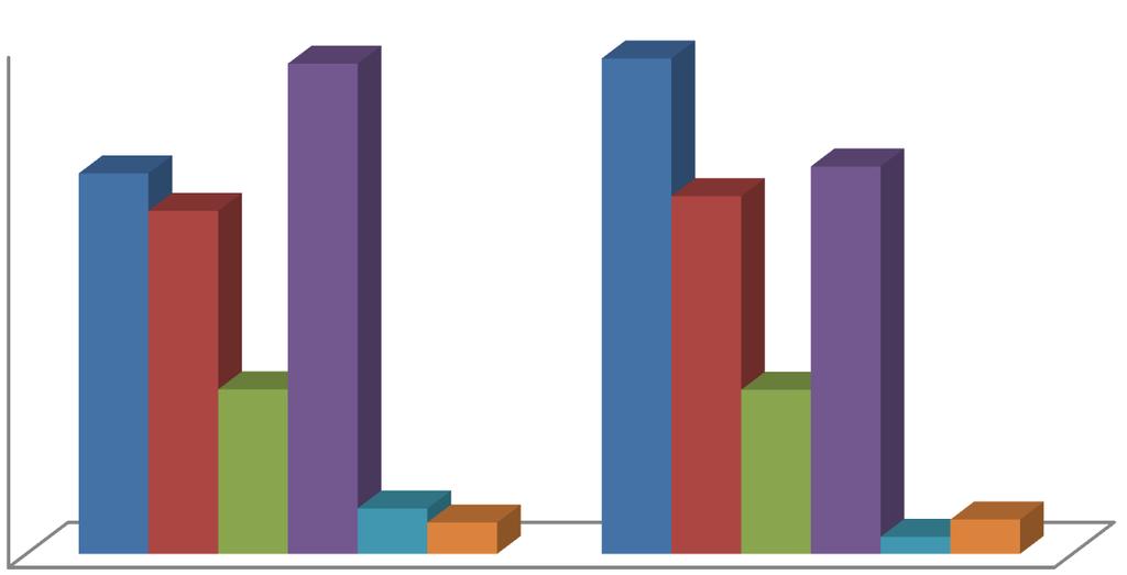 33,7% 34,0% 26,1% 23,5% 24,6% 26,6% brak czasu brak chęci (nie mam takiej potrzeby) zły stan zdrowia (choroba, inwalidztwo) 11,3% 11,3% I tura 3,1% 2,2% 1,2% 2,4% II tura duża aktywność fizyczna w