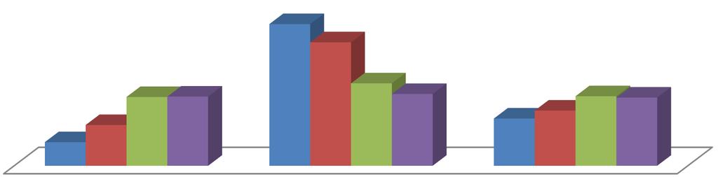 ją kobiety (30,8%) niż mężczyźni (22,9%). Mężczyźni dominują w przypadku deklaracji używania do smarowania pieczywa smalcu oraz nie stosowania żadnego tłuszczu. Wykres 27.