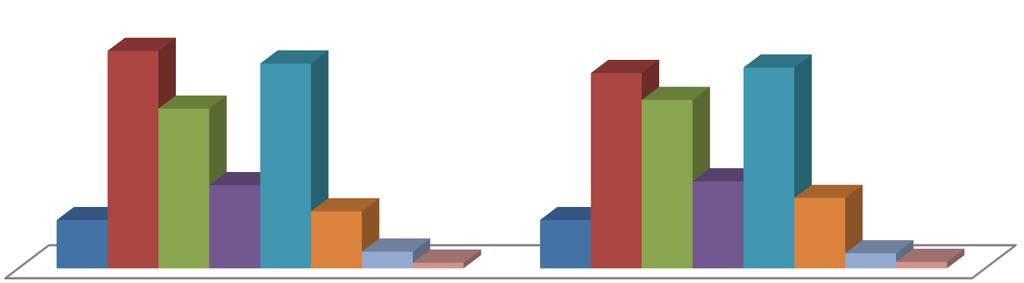 W II turze badania ankietowego dominującą odpowiedzią było 1-2 porcje owoców dziennie (25,4%), a dopiero następną 1-2 porcje na tydzień (24,7%).