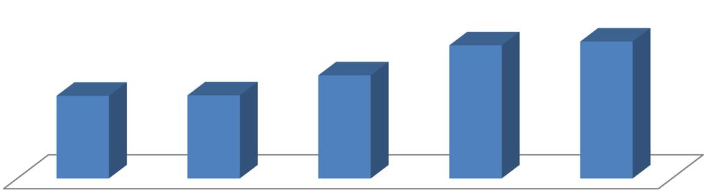 aż 73,5% kiedykolwiek w życiu paliła tytoń. Wraz ze wzrostem zadowolenia z życia obniża się odsetek osób sięgających po tytoń i wśród osób najbardziej zadowolonych wynosi 44,3%. Wykres 34.