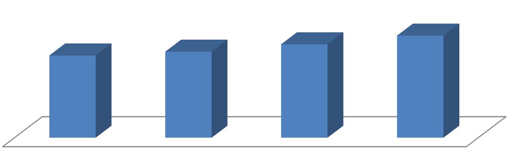 Wykres 53. Obowiązywanie zasad ograniczających palenie w domu a poziom wykształcenia respondentów 72,9% 76,3% 82,8% 90,5% podstawowe zasadnicze zawodowe średnie wyższe Wykres 54.