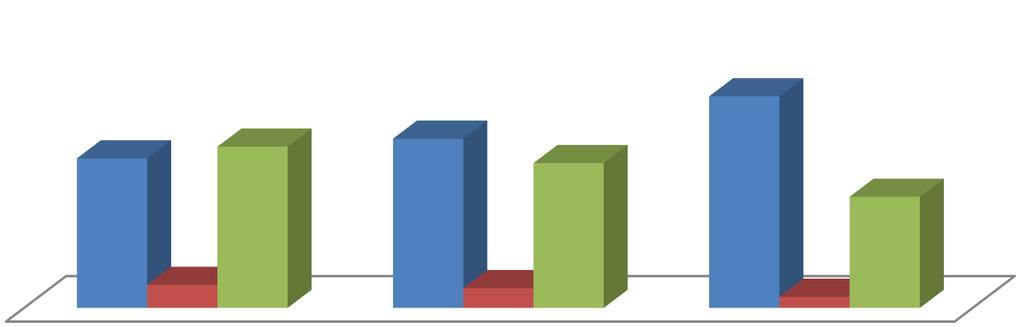 W przypadku tych opinii nie występuje zależność pomiędzy opinią o szkodliwym wpływie e-papierosów na zdrowie, a płcią respondentów.