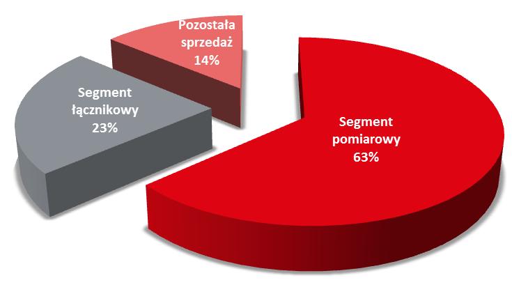 Skonsolidowane wyniki grupy Apator za 2012 r. Przychody ze sprzedaży ogółem Przychody ze sprzedaży tys. zł 2012 r.