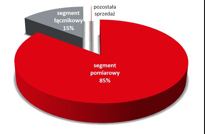 Skonsolidowane wyniki grupy Apator za 2012 r. tys.