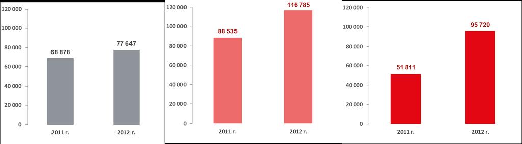 Skonsolidowane wyniki grupy Apator za 2012 r. Wyniki finansowe tys.