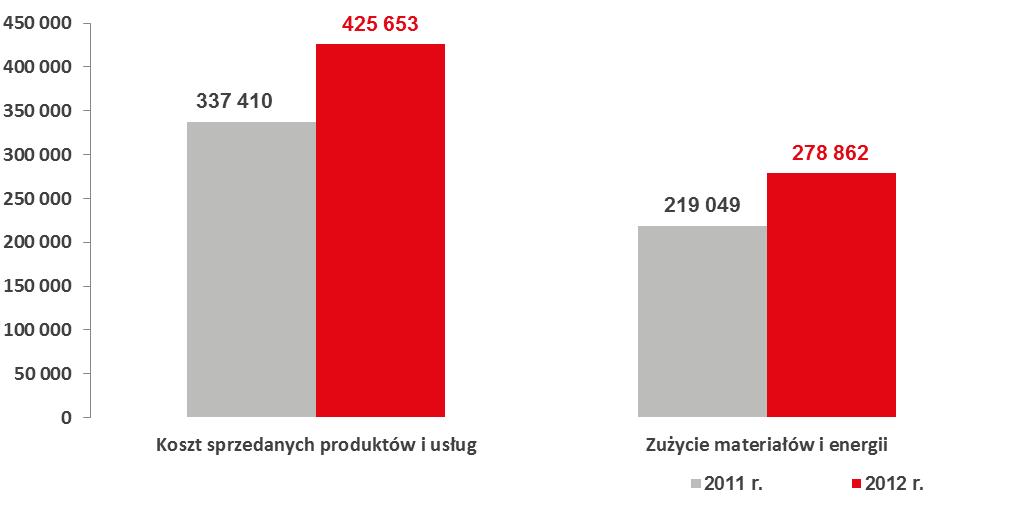 Skonsolidowane wyniki grupy Apator za 2012 r. tys.