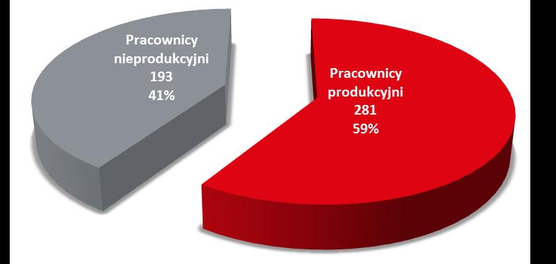 Zatrudnienie osoby: stan na koniec roku