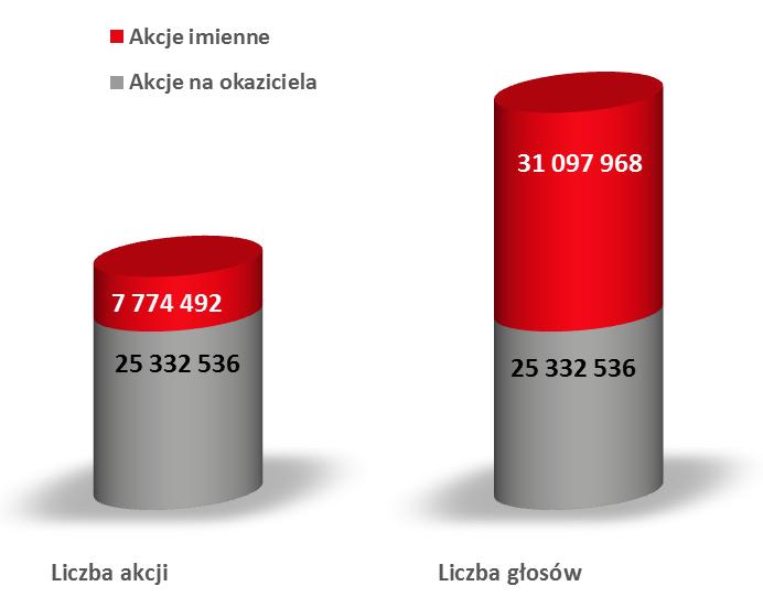 Informacje inwestorskie Struktura akcji i głosów oraz udział