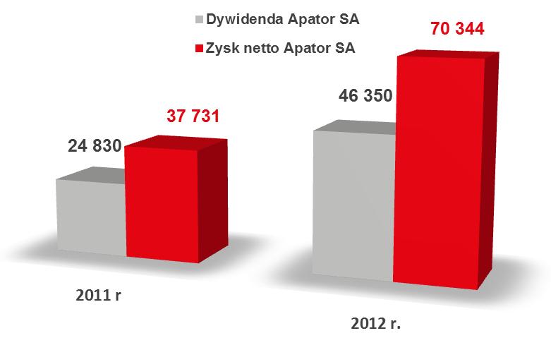 Informacje inwestorskie Deklaracja wypłaty dywidendy z zysku za 2012 r.