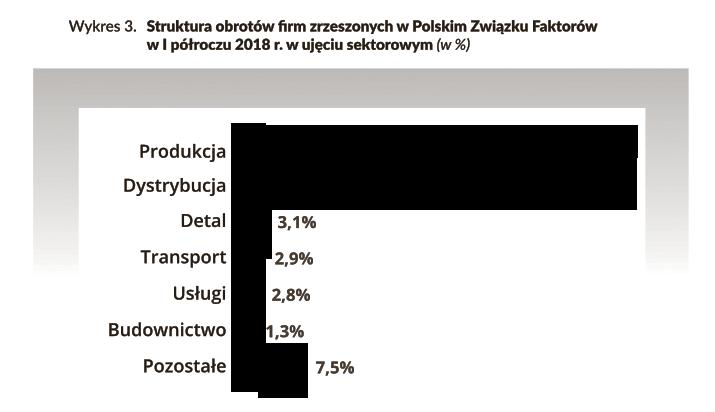 Oczekują także ochrony przed ryzykiem braku zapłaty ze strony kontrahentów za dostarczone towary bądź usługi, a tę oferuje