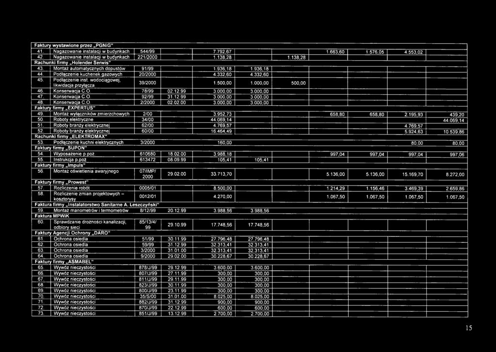 w odociągow ej, likw idacja przyłącza 39/2000 1.500,00 1.000,00 500,00 46. Konserw acja C.O. 78/99 02.12.99 3.000,00 3.000,00 47. Konserw acja C.O. 92/99 31.12.99 3.000,00 3.000,00 48. Konserw acja C.O. 2/2000 02.