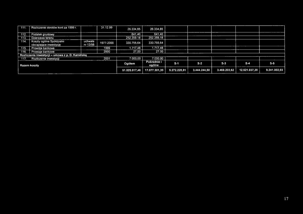 717,48 1.717,48 116. Prow izje bankow e 2000 27,00 27.00 Rozliczenie inwestycji - umowa z p. D. Kamińską 117. R ozliczenie inw estycji 2001 7.000,00 7.