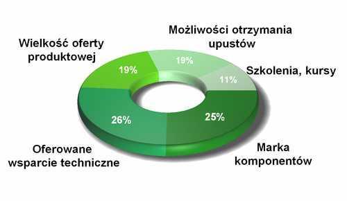 Co określa integratora, jak