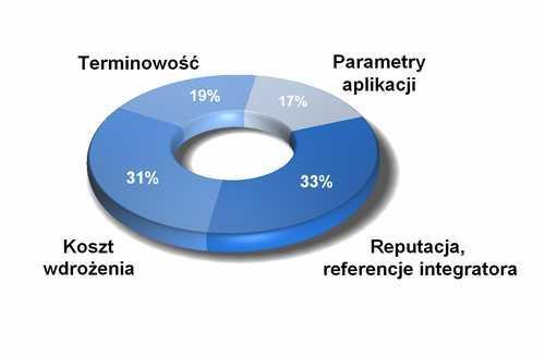 Wielkość: oferta produktowa