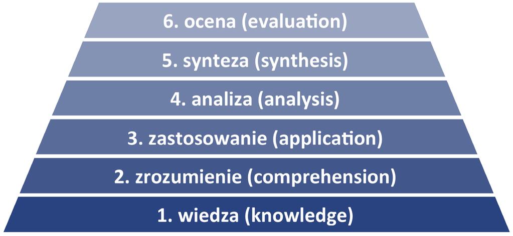 Zeszyt 1 Wiedza to nic innego jak zasób powiązanych ze sobą faktów, teorii, zasad i doświadczeń przyswajanych przez osobę uczącą się.