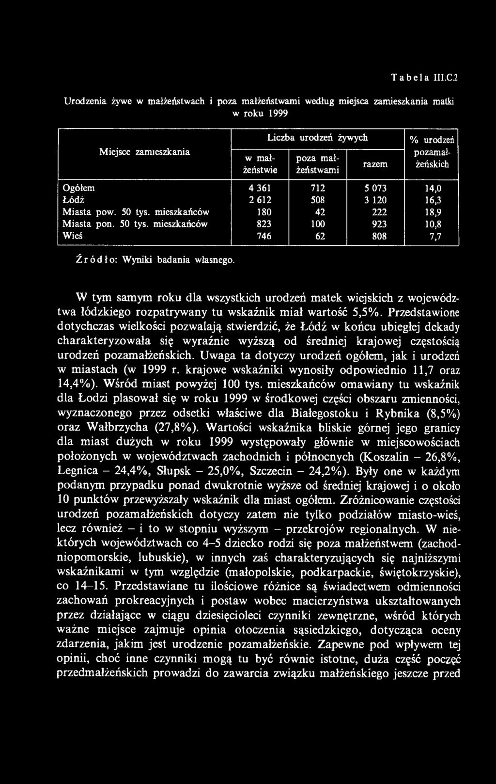 Przedstawione dotychczas wielkości pozwalają stwierdzić, że Łódź w końcu ubiegłej dekady charakteryzowała się wyraźnie wyższą od średniej krajowej częstością urodzeń pozamałżeńskich.