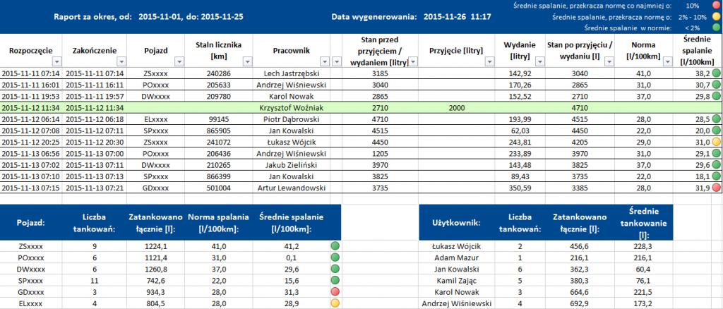 Przykładowo w prosty sposób można pozyskać informacje jaka sumaryczna ilość paliwa została wydana danemu kierowcy w danym okresie czasu: Terminal paliwowy rejestruje wszystkie informacje z urządzenia