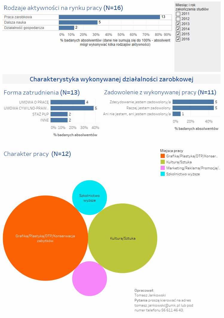 Monitoring losów absolwentów 2013-2016 w 6 miesięcy po zakończeniu studiów -Uniwersytet Mikołaja Kopernika w Toruniu, kierunek: konserwacja i restauracja