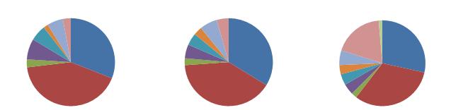 Graf č.3: Typy textov v neaktuálnych čítankách zľava v 2., 3. a vo 4.ročníku Graf č.4:typy textov v aktuálnych čítankách zľava v 2., 3. vo 4.ročníku Staršia druhácka čítanka v porovnaní s aktuálnou obsahovala viac typov textov.