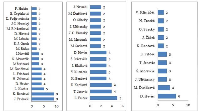 textov Ľ. Feldek, T. Janovic a Ľ. Kepštová (graf č.10). V čítanke pre 4.ročník má najviac textov D. Hevier a M. Ďuríčková (graf č.11). Graf č.