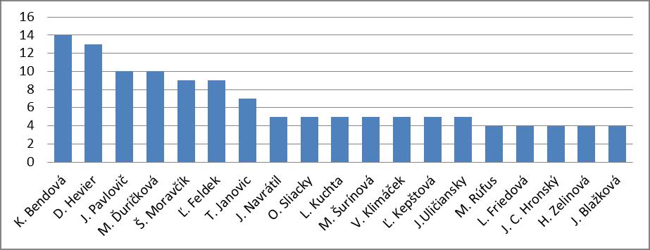 Blažkovej majú texty i v neaktuálnych čítankách. V neaktuálnych čítankách sú i texty O. Sliackeho, L. Kuchtu, J. Uličianskeho a J. C. Hronského, ale v nižšom počte ako uvádza graf. Graf č.