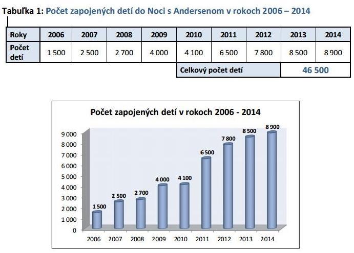 2.12 Štatistický vzostup V roku 2001 sa projekt realizoval v 40 knižniciach. V roku 2002 to bolo 72 miest v Českej republike a na Slovensku v Krajskej knižnici v Trnave.