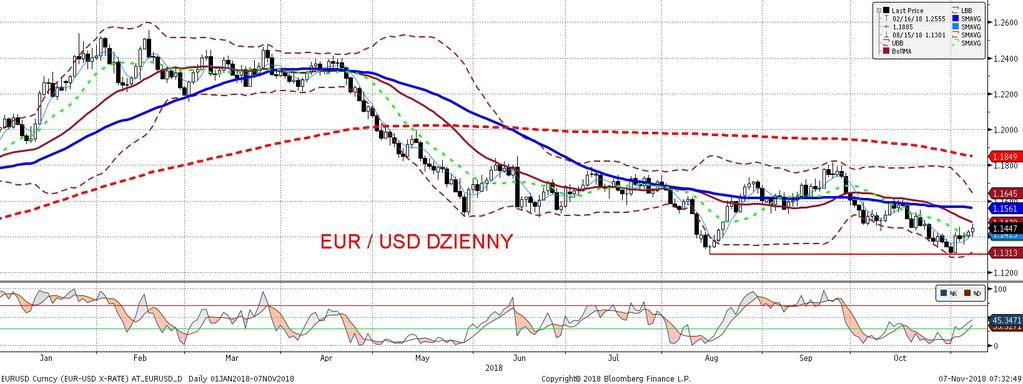 NIE KASOWAC EURUSD fundamentalnie EURUSD technicznie W oczekiwaniu na wyniki wyborów do amerkan skiego kongresu dolar wczoraj osłabiał sie w stosunku do euro (któremu mogły tez pomagac nieco lepsze