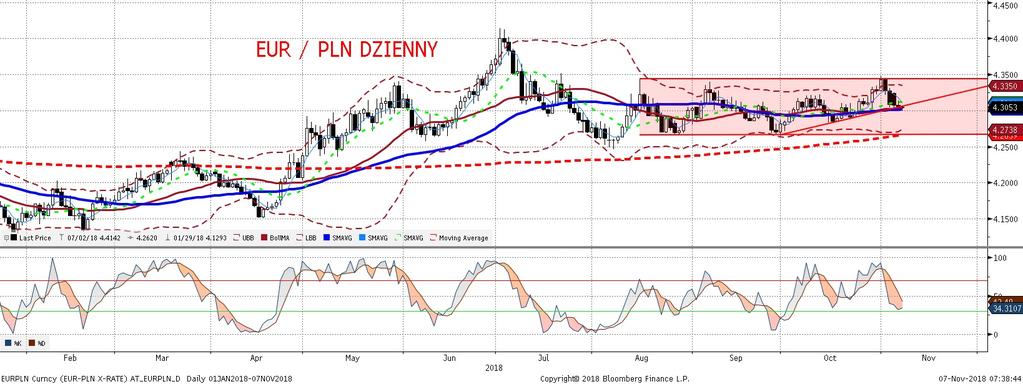 NIE KASOWAC EURPLN fundamentalnie EURPLN technicznie Wczoraj kolejny dzien małych ruchów EURPLN, z drobnym osłabieniem na poczatku dnia i odbiciem pod koniec.