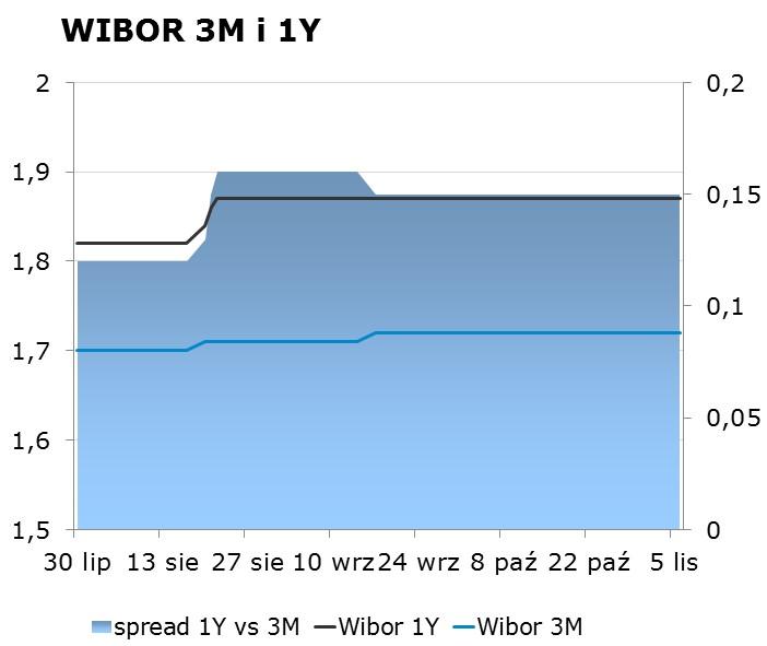 IRS BID ASK depo BID ASK Fixing NBP 1Y 1.76 1.80 ON 1.43 1.93 EUR/PLN 4.3115 2Y 1.98 2.02 1M 1.30 1.70 USD/PLN 3.7802 3Y 2.19 2.23 3M 1.87 2.07 CHF/PLN 3.7624 4Y 2.35 2.39 5Y 2.49 2.