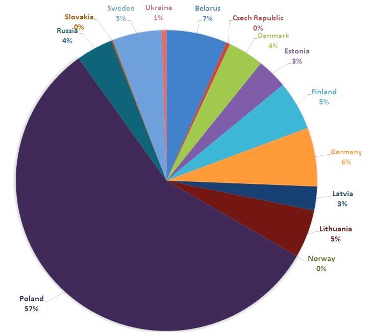 Udział (w %) ferm wielkoprzemysłowych w poszczególnych krajach zlewiska Bałtyku w