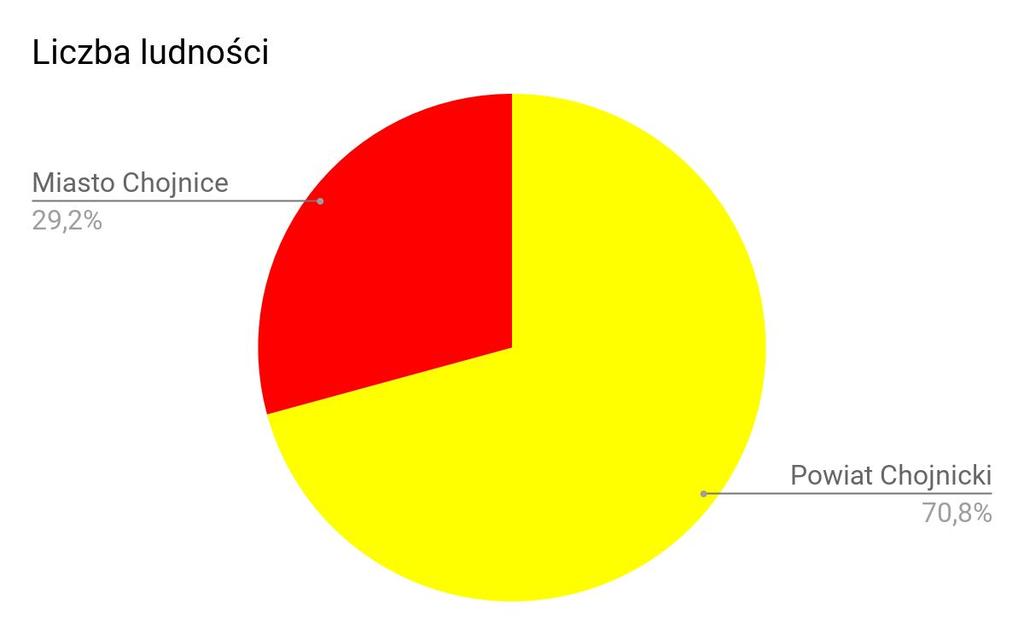 Liczba ludności w