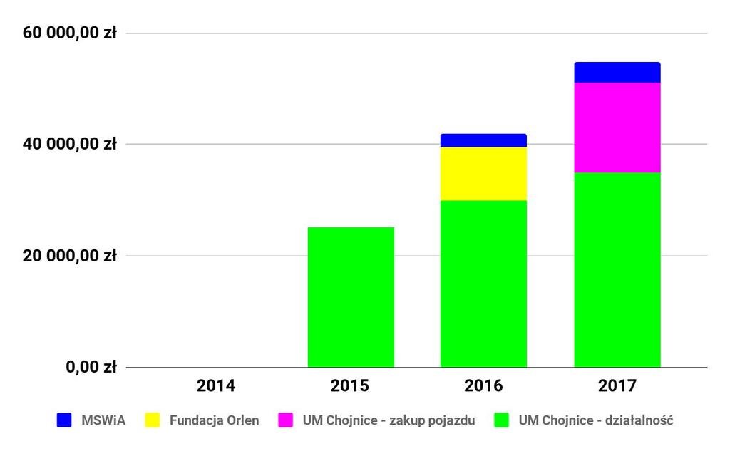 Dotacje w latach 2014-2017 OSP Chojnice w 2016 jako jedyna jednostka w powiecie chojnickim
