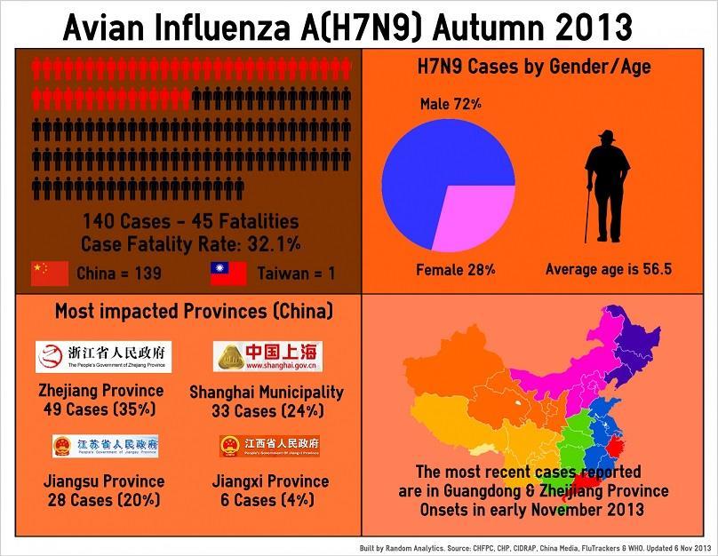 A H7N9 ponad 135 osób zakażonych A(H7N9) we Wschodnich Prowincjach Chin, Zapalenie płuc, 30% zgony Rezerwuar zoonotyczny (kury, kaczki, gołębie dzikie i hodowlane),