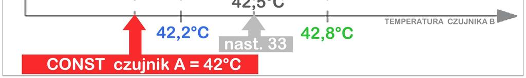 Nastawa 33 ustawiona na dodatnią wartość = 0,5 C. Przełączenie róŝnicowe odbywa się powyŝej 0,5 C temperatury czujnika A z histerezą 0,6 C. Nastawa sposobu pracy przekaźnika nastawiona na 1.