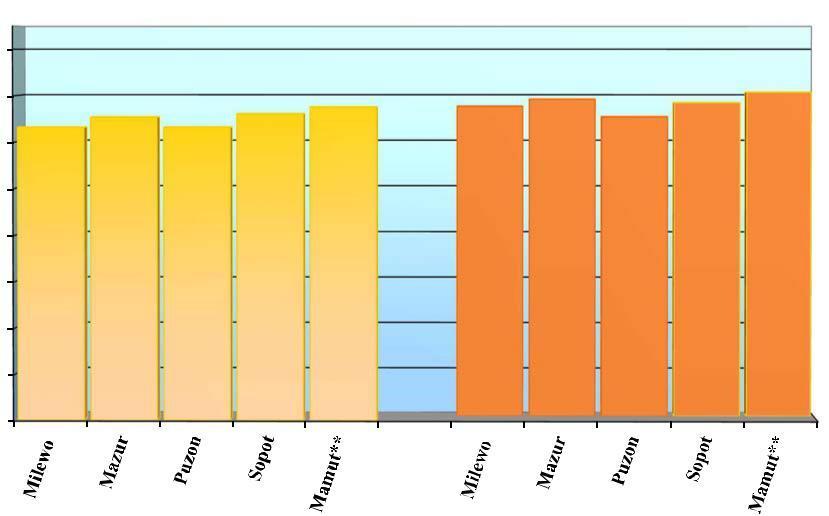 Plon dt/ha 90,0 80,0 70,0 60,0 50,0 40,0 30,0 20,0 10,0 Pszenżyto jare. Średni plon odmian z LOZ na dwóch poziomach agrotechniki w woj.