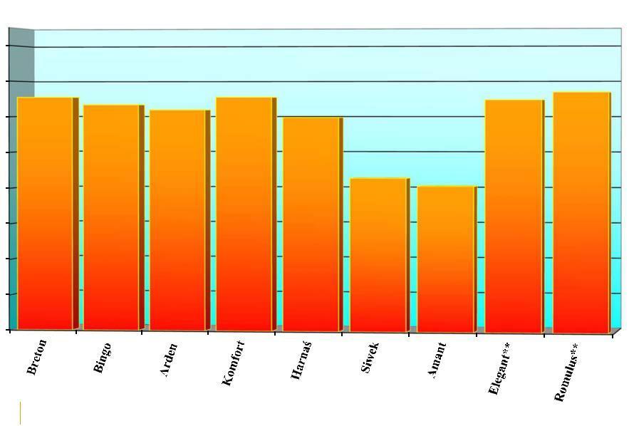 Owies. Średni plon odmian z LOZ w woj. śląskim w latach 2015-2017.