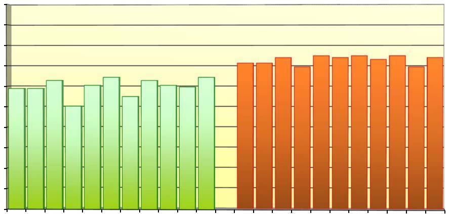 Plon 120,0 dt/ha 110,0 Pszenżyto ozime. Średni plon odmian z LOZ na dwóch poziomach agrotechniki w woj. ślaskim w latach 2015-2017.