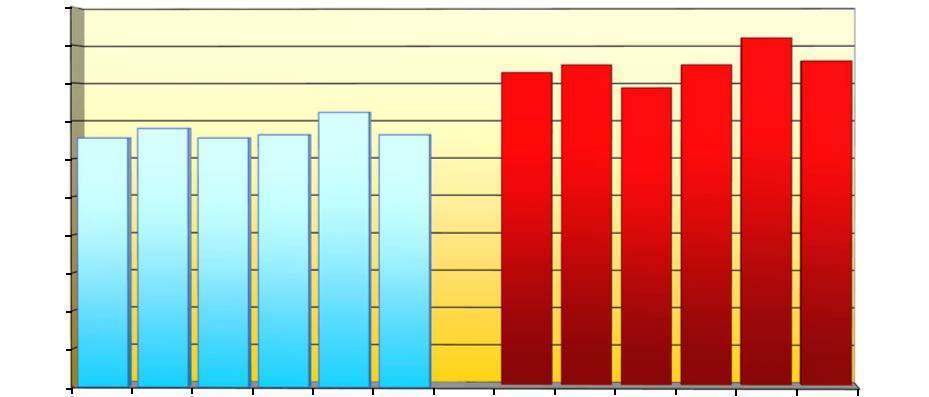 Plon 120 dt/ha 110 100 Jęczmień ozimy. Średni plon odmian z LOZ na dwóch poziomach agrotechniki w woj. śląskim w latach 2015-2017.