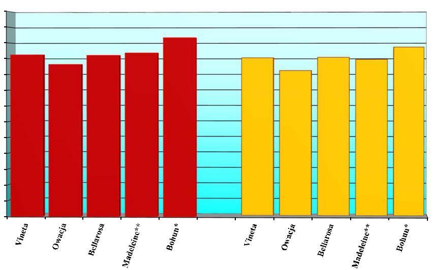 Plon 650,0 dt/ha 600,0 550,0 Ziemniak wczesny. Średni plon odmian z LOZ w woj. śląskim w latach 2015-2017.