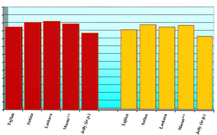 Plon 650,0 dt/ha 600,0 550,0 500,0 450,0 400,0 350,0 Ziemniak średniowczesny i średniopóźny. Średni plon odmian z LOZ w woj.