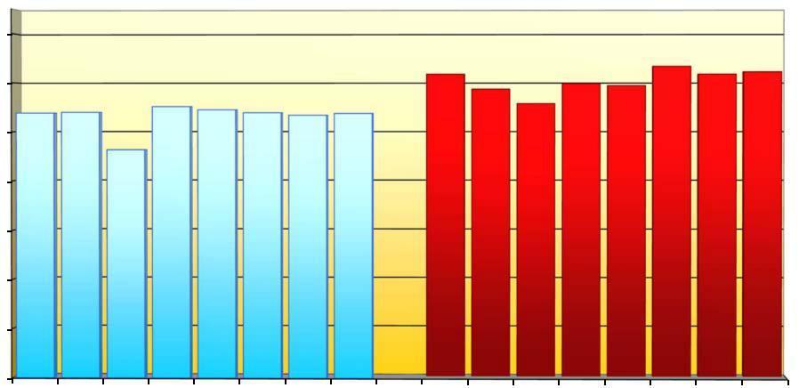 Plon dt/ha 90,0 Pszenica jara. Średni plon odmian z LOZ na dwóch poziomach agrotechniki w woj. śląskim w latach 2015-2017.