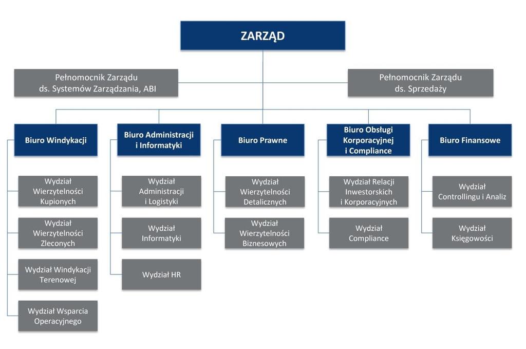 Na jej podstawie powstało nowe Biuro Obsługi Korporacyjnej i Compliance, w skład którego weszły dwa