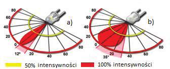 Wybrane aspekty związane z zastosowaniem technologii LED w sygnalizatorach kolejowych 205 Różnice te, a przede wszystkim nowe wyzwanie wynikające ze specyfiki technologii LED omówiono w kolejnych