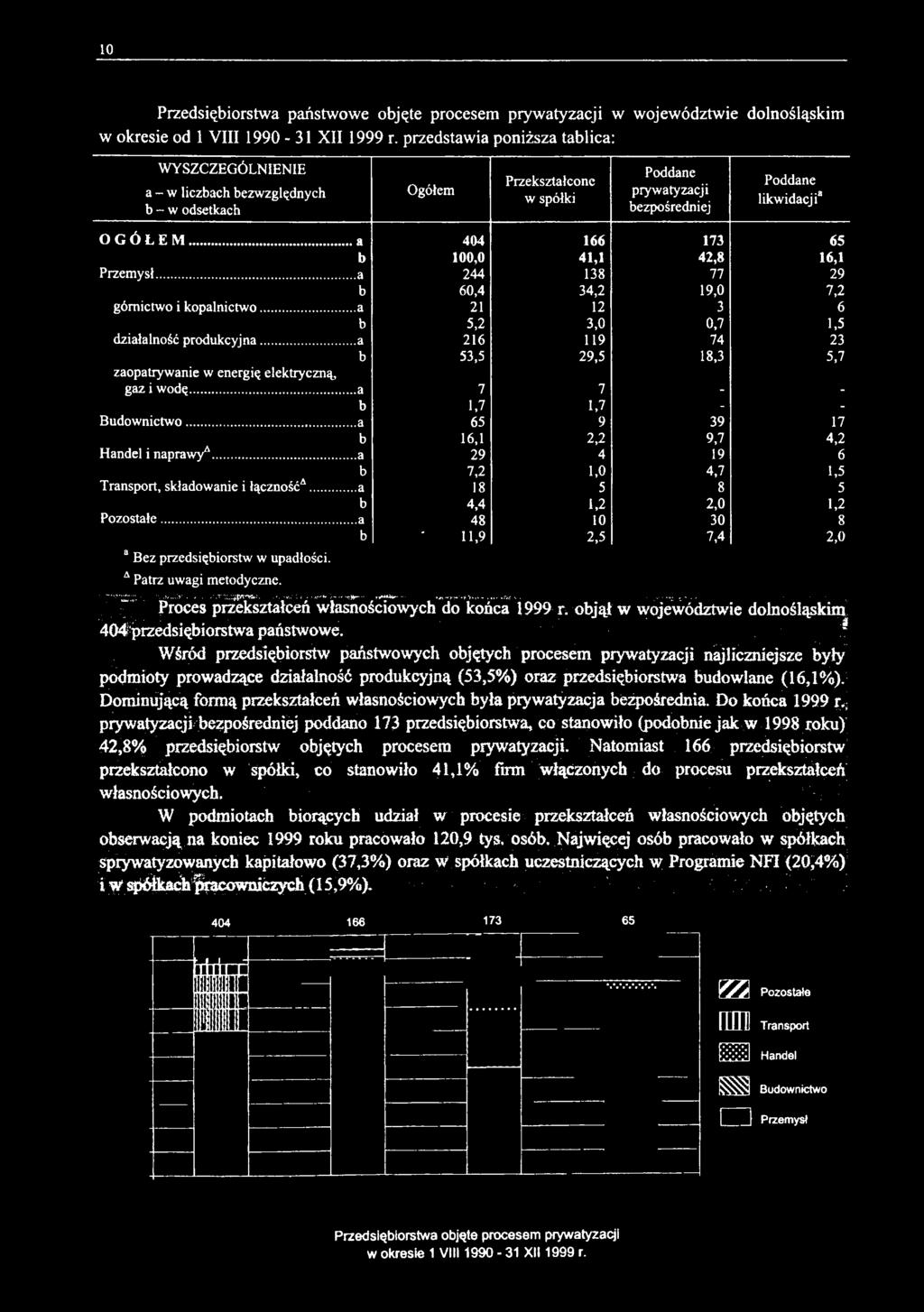 .. 404 166 173 65 b 100,0 41,1 42,8 16,1 Przemyśl... 244 138 77 29 b 60,4 34,2 19,0 7,2 górnictwo i kopalnictwo......a 21 12 3 6 b 5,2 3,0 0,7 1,5 działalność produkcyjna.